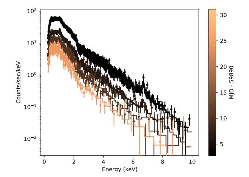 Astronomers observe a powerful superflare from a giant star