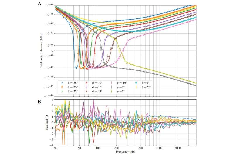 LIGO's sensitivity has been improved by installing a compact light system