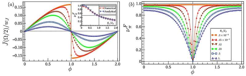 In a step forward for quantum computing, physicists discover the behavior of quantum superconductors.